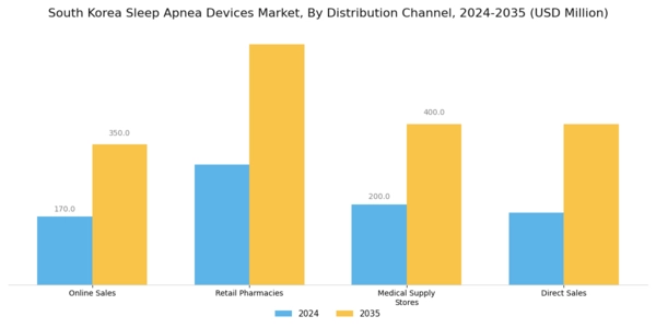 South Korea Sleep Apnea Devices Market Segment Image 2