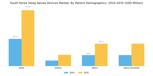 South Korea Sleep Apnea Devices Market Segment Image 3