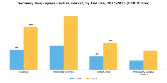 Germany Sleep Apnea Devices Market Segment Image 2