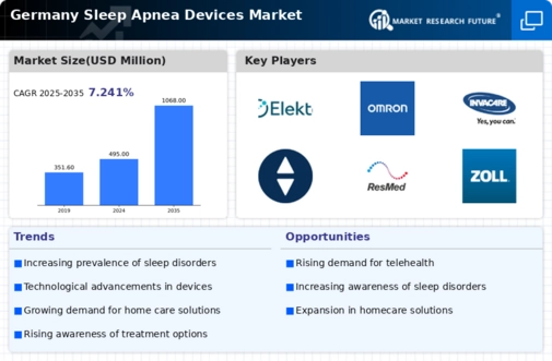 Germany Sleep Apnea Devices Market Infographic