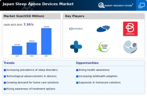 Japan Sleep Apnea Devices Market Infographic