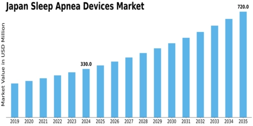 Japan Sleep Apnea Devices Market Size