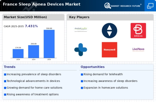 France Sleep Apnea Devices Market Infographic