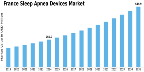 France Sleep Apnea Devices Market Size