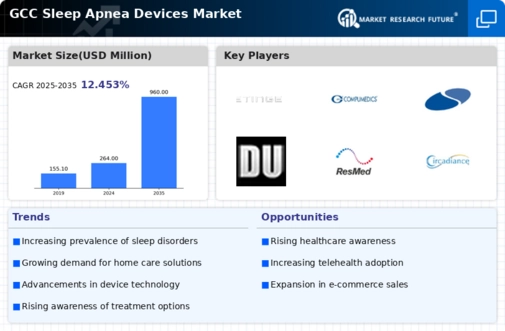 GCC Sleep Apnea Devices Market Infographic