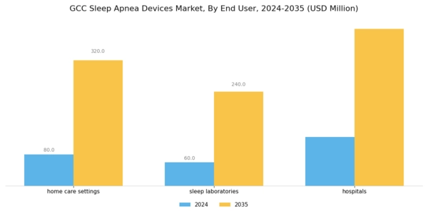 GCC Sleep Apnea Devices Market Segment Image 1