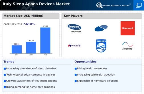 Italy Sleep Apnea Devices Market Infographic
