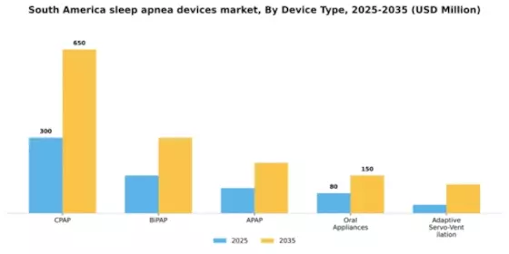 South America Sleep Apnea Devices Market Segment Image 0