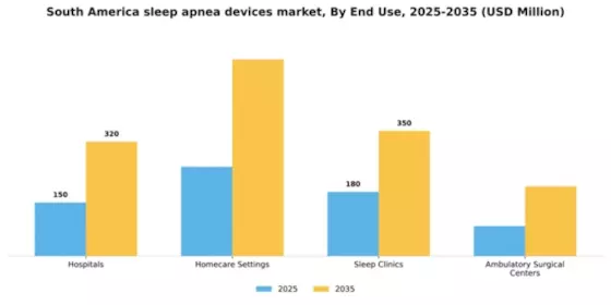 South America Sleep Apnea Devices Market Segment Image 2