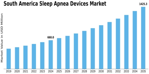 South America Sleep Apnea Devices Market Size
