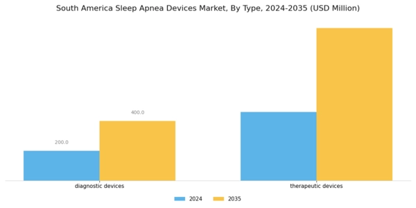 South America Sleep Apnea Devices Market Segment Image 0