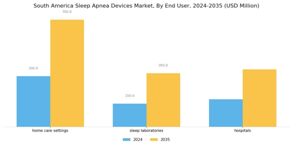 South America Sleep Apnea Devices Market Segment Image 1