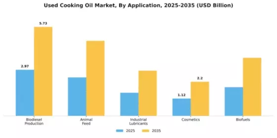 Used Cooking Oil Market Segment Image 0