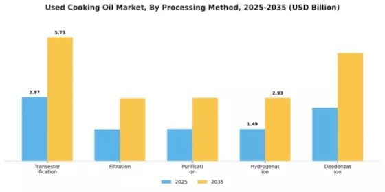 Used Cooking Oil Market Segment Image 2