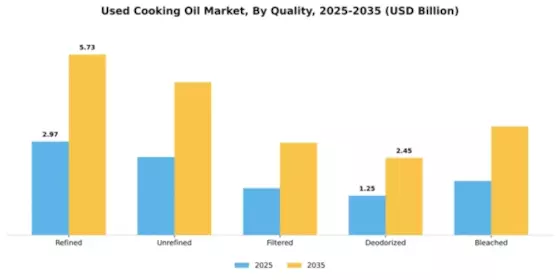 Used Cooking Oil Market Segment Image 3