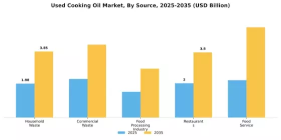 Used Cooking Oil Market Segment Image 4