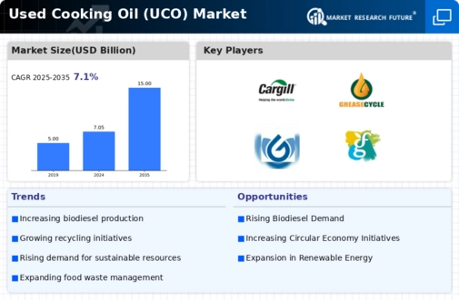 Used Cooking Oil Market Research Report—Global Forecast till 2035 Infographic