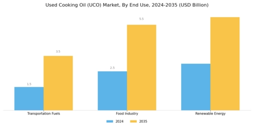 Used Cooking Oil Market Segment Image 1