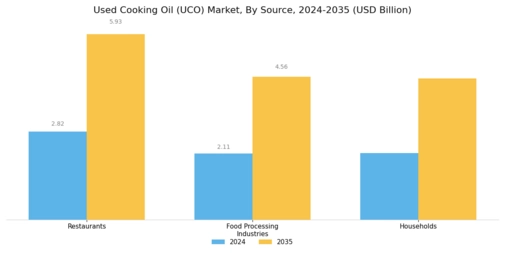 Used Cooking Oil Market Segment Image 2
