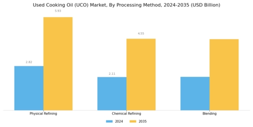 Used Cooking Oil Market Segment Image 3