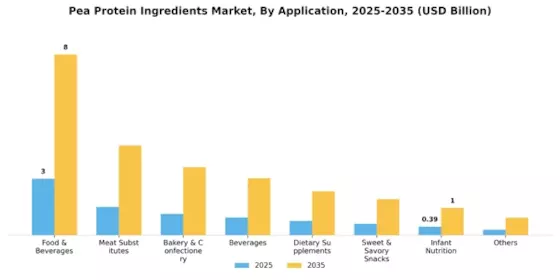 Pea Protein Ingredient Market Segment Image 1