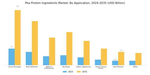 Pea Protein Ingredient Market Segment Image 1