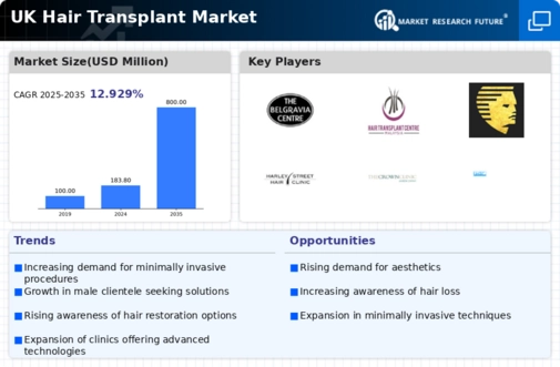 UK Hair Transplant Market Infographic