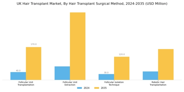 UK Hair Transplant Market Segment Image 0