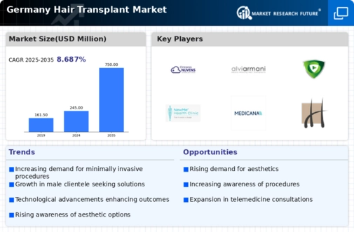 Germany Hair Transplant Market Infographic