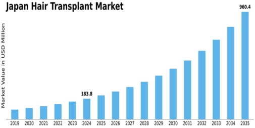 Japan Hair Transplant Market Size