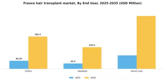 France Hair Transplant Market Segment Image 1