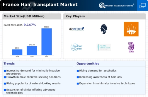 France Hair Transplant Market Infographic