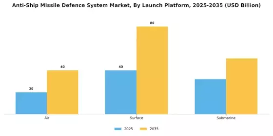 Anti-Ship Missile Defence System Market Segment Image 2