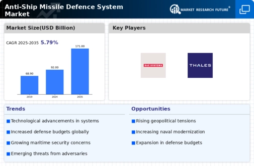 Anti-Ship Missile Defence System Market Infographic