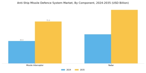 Anti-Ship Missile Defence System Market Segment Image 0