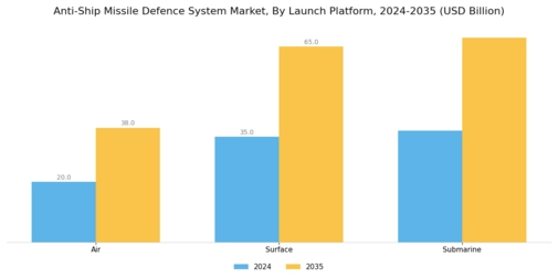 Anti-Ship Missile Defence System Market Segment Image 2