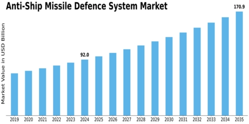 Anti-Ship Missile Defence System Market Size
