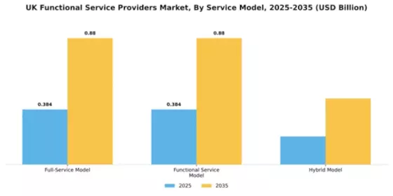 UK Functional Service Providers Market Segment Image 2