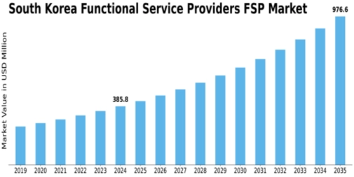 South Korea Functional Service Providers Market Size