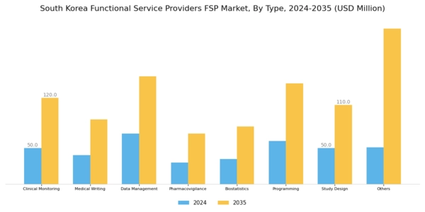 South Korea Functional Service Providers Market Segment Image 0