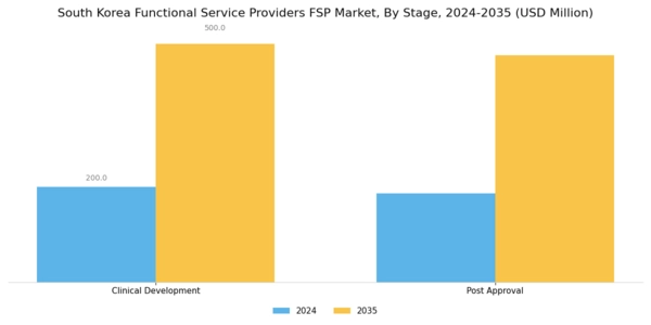 South Korea Functional Service Providers Market Segment Image 1