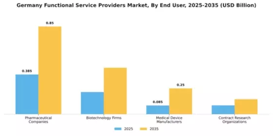 Germany Functional Service Providers Market Segment Image 0