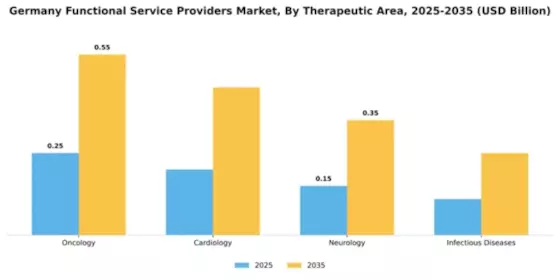 Germany Functional Service Providers Market Segment Image 4