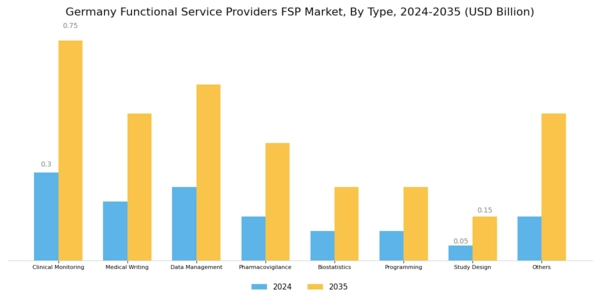 Germany Functional Service Providers Market Segment Image 0