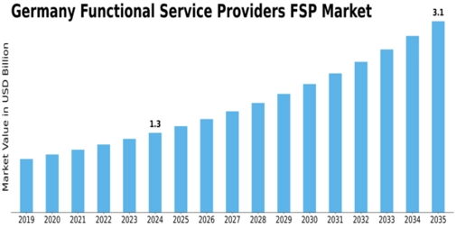Germany Functional Service Providers Market Size