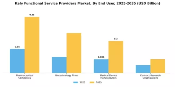 Italy Functional Service Providers Market Segment Image 0