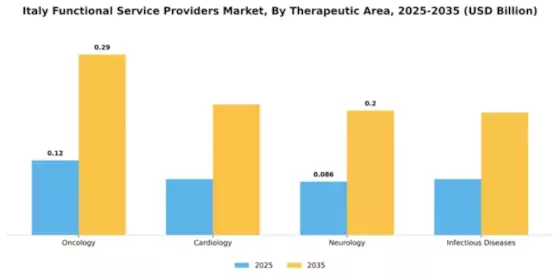 Italy Functional Service Providers Market Segment Image 2
