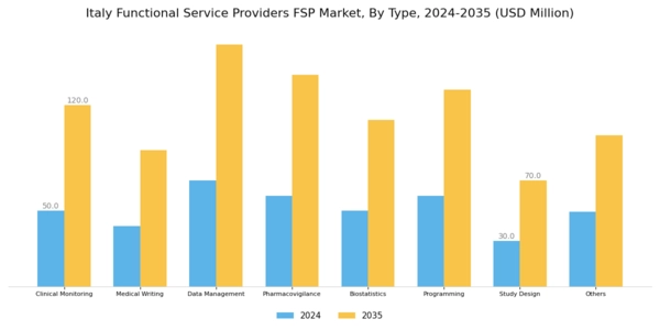 Italy Functional Service Providers Market Segment Image 0