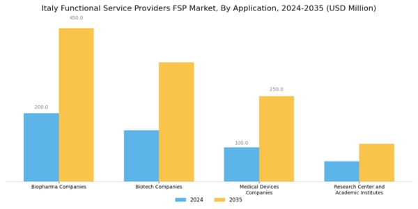 Italy Functional Service Providers Market Segment Image 2