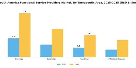 South America Functional Service Providers Market Segment Image 4